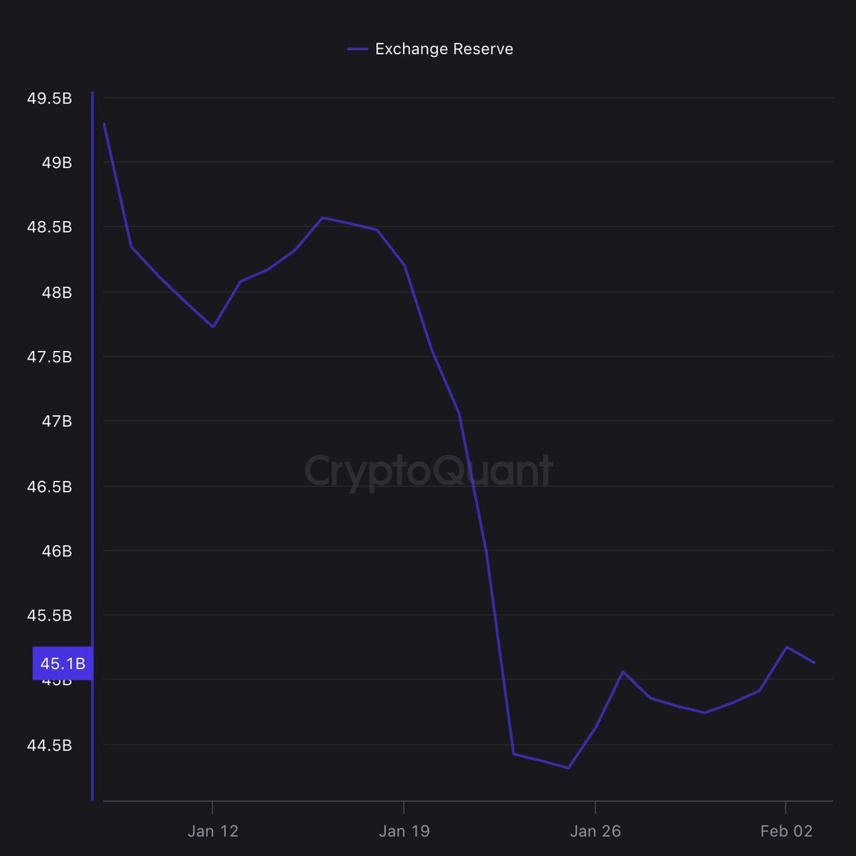 Binance is currently operating under crisis level PR mode to gain back the trust of users, but it might be too late 👇

First, CZ told us small accounts are being paid by his competitors to fud him and Binance (just like SBF did before the bank run on FTX).

But that didn’t work,
