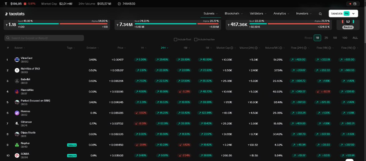 This is business as usual in the $TAO ecosystem
It’s been like this since February last year.
But you still prefer to keep investing in memecoins 😂