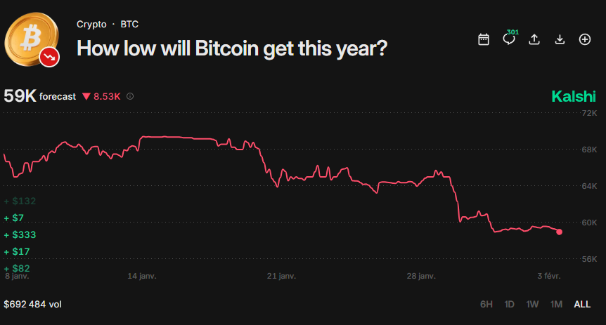 BITCOIN CRASHES BELOW $74K, BEAR MARKET DEEPENS

Bitcoin dropped under $74,425, its lowest since Trump’s win, down nearly 15% YTD and 40% from October highs. Retail is exiting, altcoins are sliding, and Kalshi markets now price a potential fall to $59K.
kalshi.com/markets/kxbtcm…