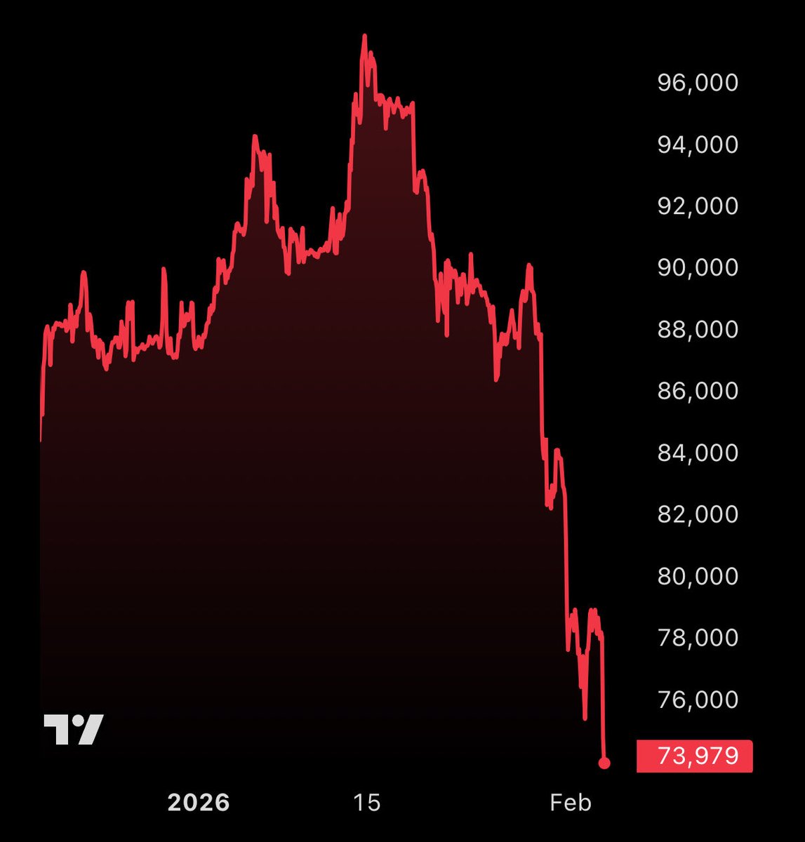 Bitcoin_Teddy's tweet image. We have a Pro Bitcoin President, Pro Bitcoin Vice President, Pro Bitcoin SEC Chair, and Pro Bitcoin CFTC Chair

Countries are buying, Saylor is buying, Big Banks are buying, Everyone is buying…

Then why do prices keep going down???