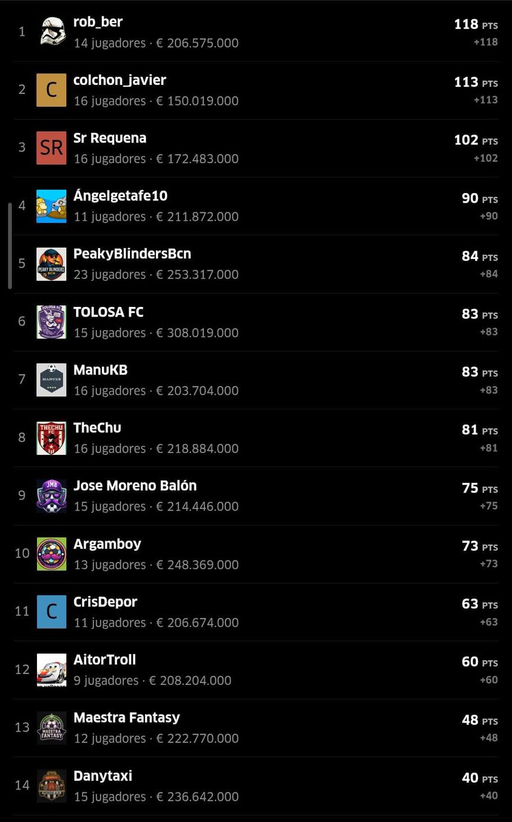 ⭐️#PrimeraSports Consolación.
🏆Ganador de la J22➡️@jrob__ber con 56 puntos, dos seguidas!

⚽️Clasificación General⬇️
🥇@jrob__ber con 118 puntos.
🥈<a href="/colchon_javier/">Javier Sukuki</a> con 113 puntos, ascendió como un tiro!
🥉@Sr_requena con 102 puntos.

🔻@ pisky60 con 40 puntos 🔻
⬇️Seguir Hilo ⬇️