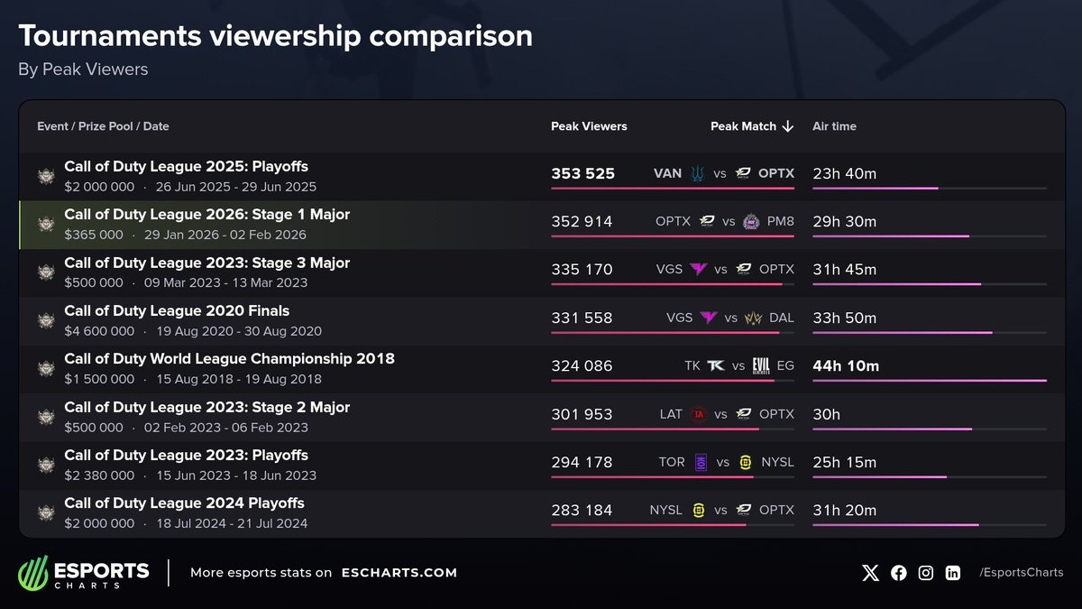 The latest #CDL2026 Stage 1 Major is officially one of the most-watched CDL events ever 📈

🔹 352K+ Peak Viewers
🔹 Only behind CDL Playoffs 2025
🔹 First CDL Major with expanded multi-platform &amp; co-stream coverage

Full breakdown in our latest article
👉 escharts.com/news/call-duty…