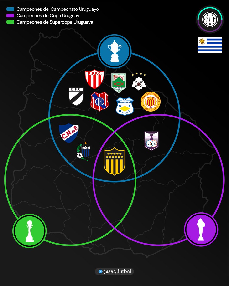 🔘🇺🇾 DIAGRAMA DE VENN - CLUBES URUGUAYOS

• Campeones del Campeonato Uruguayo
• Campeones de Copa Uruguay
• Campeones de Supercopa Uruguaya
