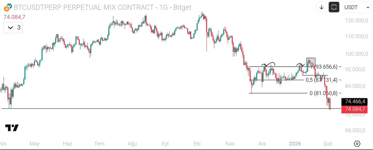 #Btc Ve  Fiyat 74.4k$'ın altında 👍🏻  Bu analiz tamamlanmıştır. 

Halen geri dönüş emaresi yok. Bilginiz olsun.

İyi akşamlar