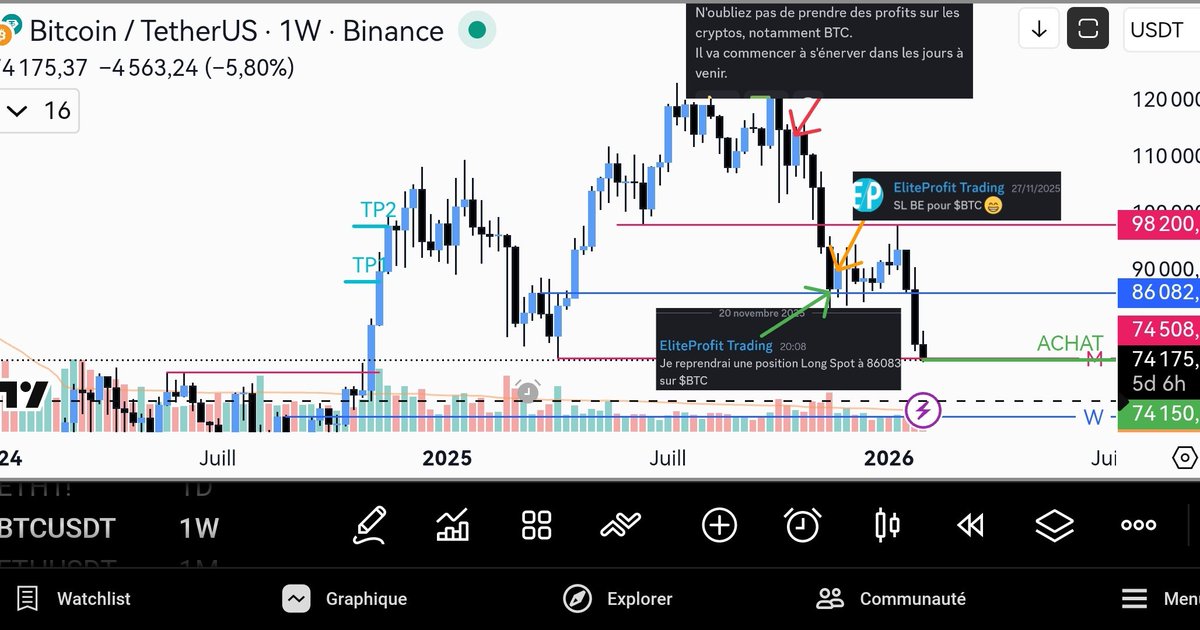 EliteProTrading's tweet image. 1er achat $BTC depuis novembre 2025
🔥 NOW 🔥
74100
💪