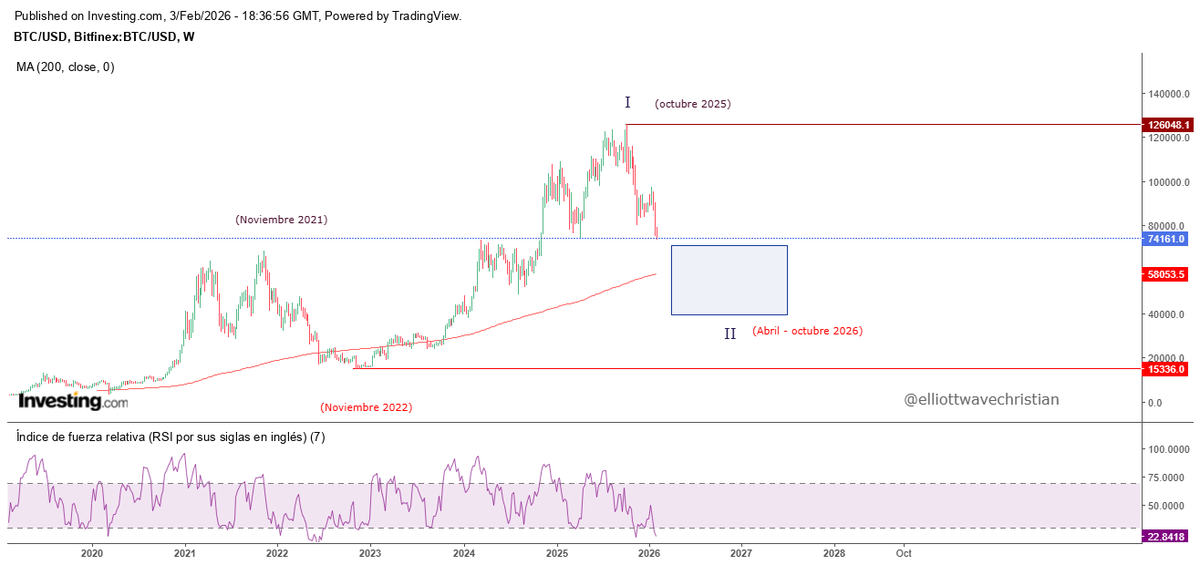 ElliottWaveChr's tweet photo. #bitcoin cerca a zonas claves, comentadas anteriormente, la correctiva puede estar cerca a finalizar https://t.co/zKRCgkQ0lQ