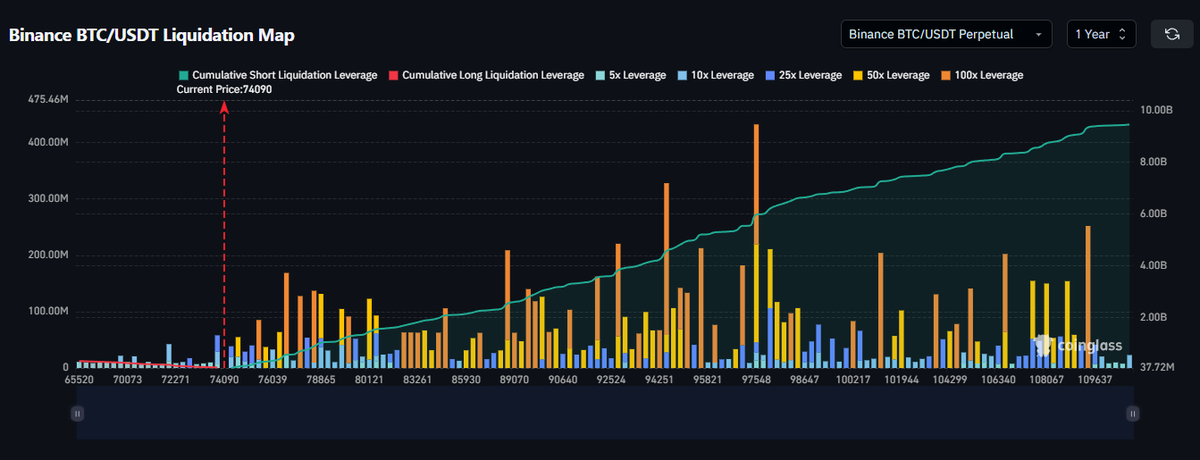 originialhan's tweet photo. 300M Longs down to 65K ||||| 2B Shorts to 85K on Binance👀 https://t.co/7dsXhLmvus