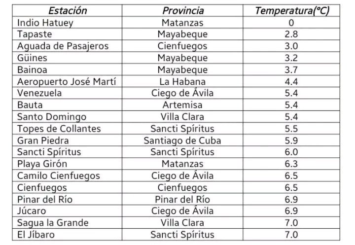 Récord nacional absoluto de frío en #Cuba: O grados Celsius en Indio Hatuey, Matanzas
🔹Rompe récord anterior de 0,6 grados del 18 de febrero de 1996 en Bainoa, Mayabeque
🔹En otros puntos del archipiélago hubo valores notablemente bajos, que pueden constituir récords absolutos