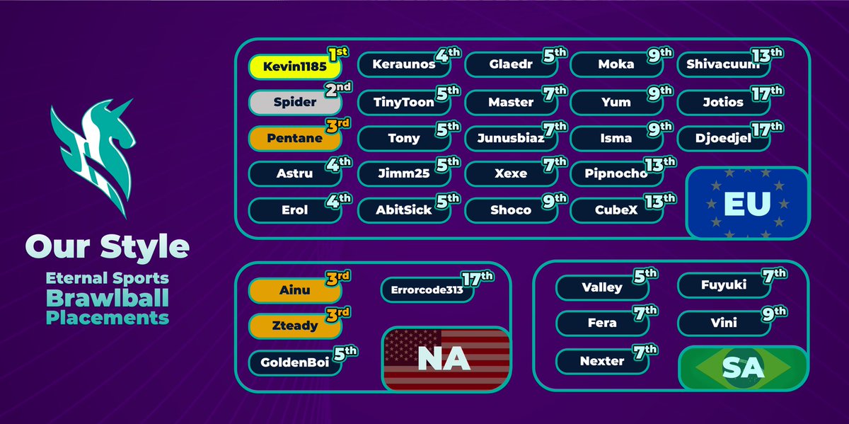 These are the placements Our Style made in the Eternals Brawlball tournament last weekend!
Congratulations everybody, we’re proud of you❤️