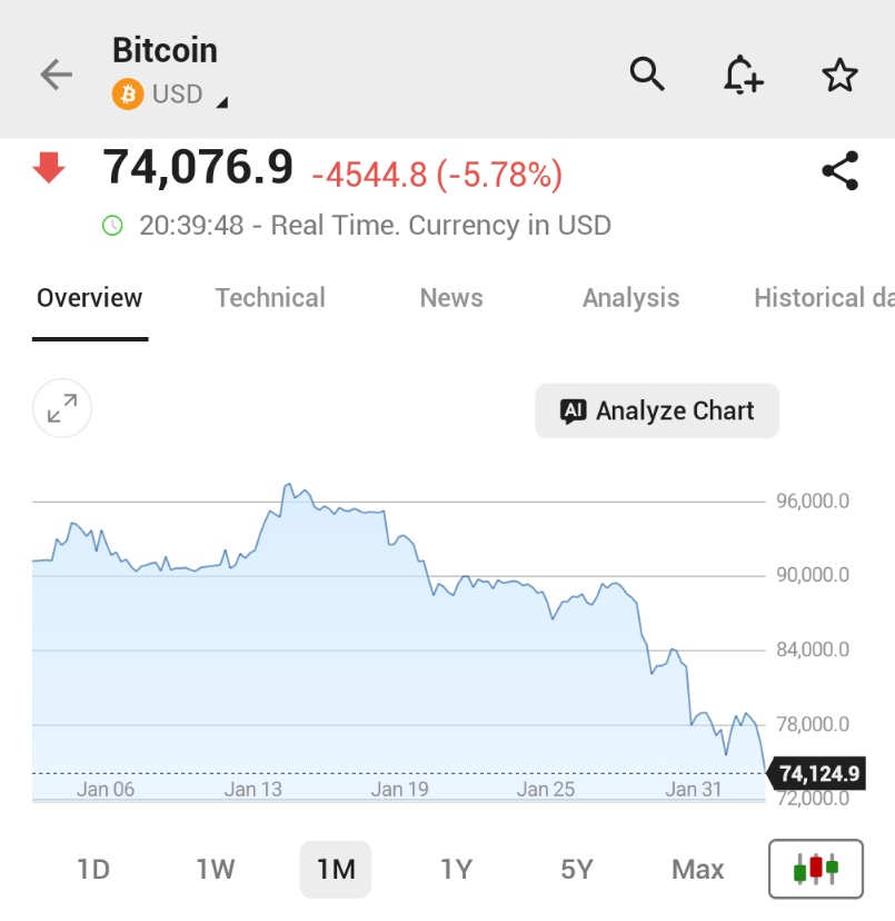 *BITCOIN FALLS TO $74,000, LOWEST SINCE NOVEMBER 2024