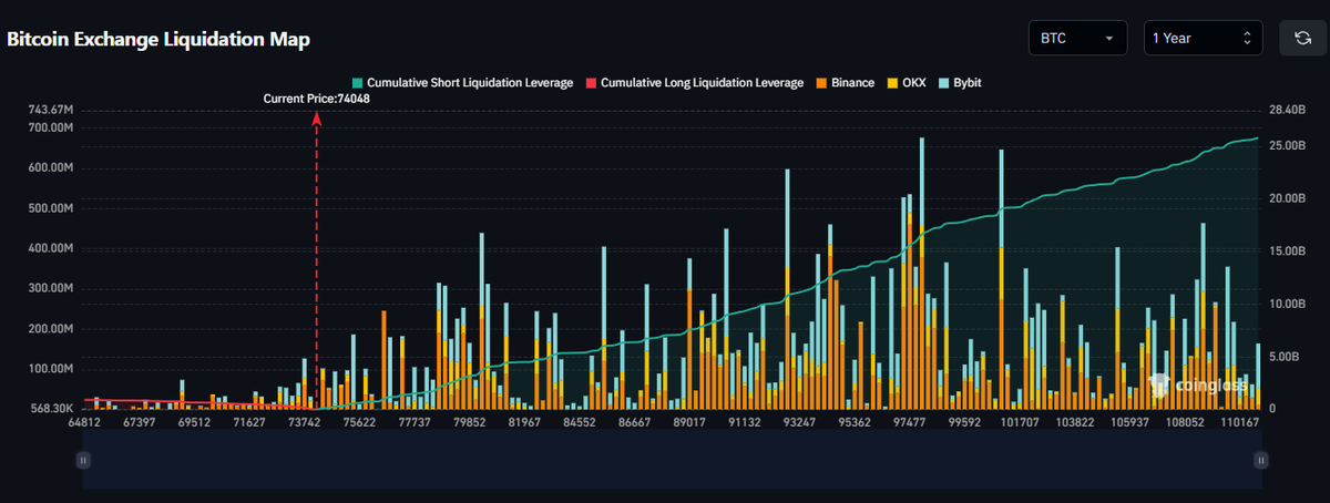 originialhan's tweet photo. 900M Longs down to 65K ||||| 5.5B Shorts to 85K https://t.co/RHHdlKVU2d