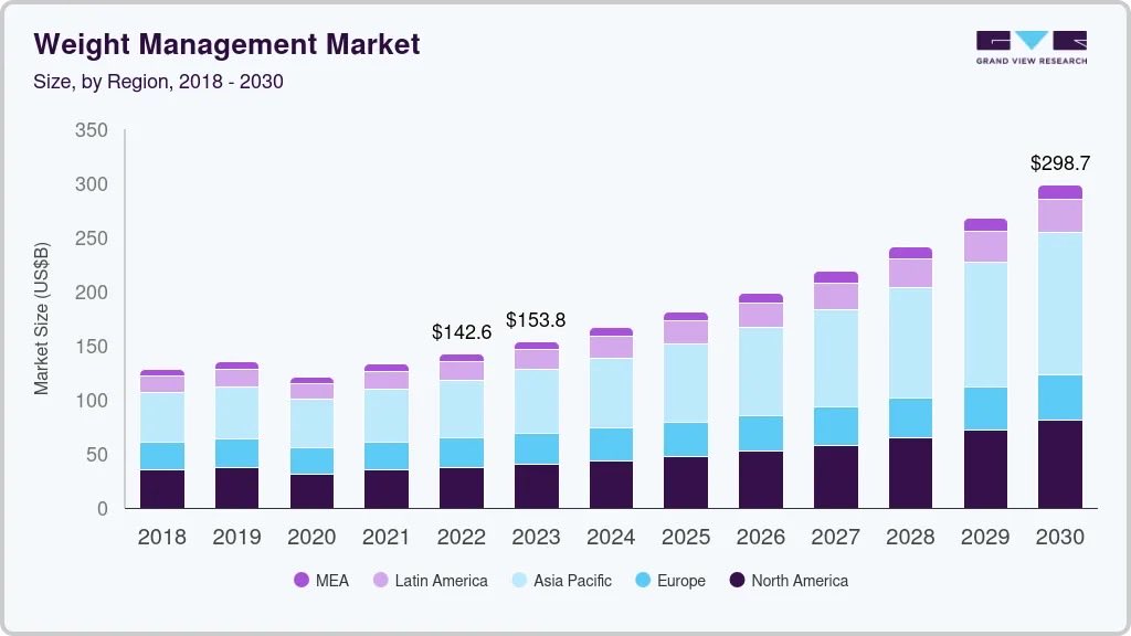 $NVO earnings in a few days.

Not focused on the quarter results, but focused on what management says about 2026 growth and early uptake of the new oral GLP-1 pill.

The obesity market is still expanding and the stock is priced like growth is over.

If they show momentum is