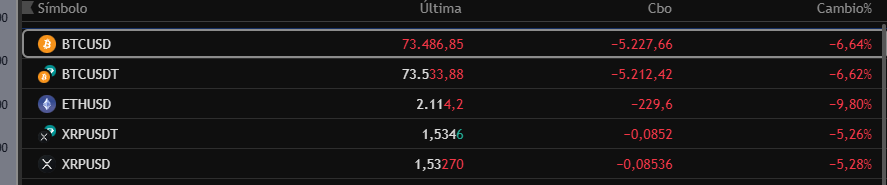XRP Cayendo menos que BTC y ETH, WTF.