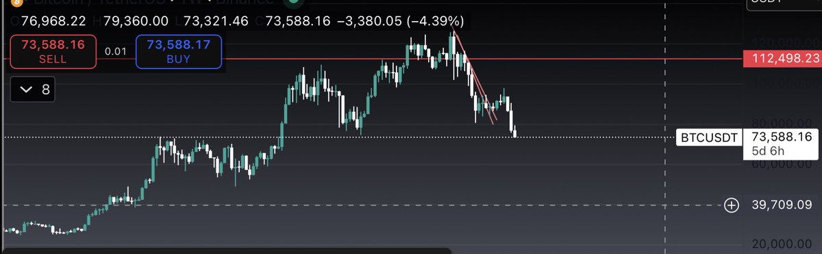 ZILLIONAIRE010's tweet photo. Hello bear market! $btc https://t.co/hkW9yDNksD