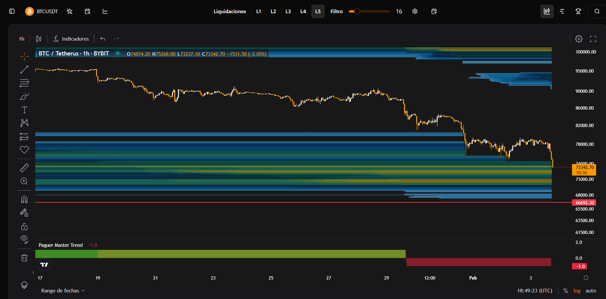 🫡Desde los 92.000$ deberías estar fuera
Con este algoritmo haces outperfom al 99% de X. Te llega el aviso a discord de cuando comprar, o cuando vender.
4 años de backtest y 2 años y medio de operativa en real
👇👇
app.paguertrading.com/audits/master-…
Hacerlo más fácil es imposible