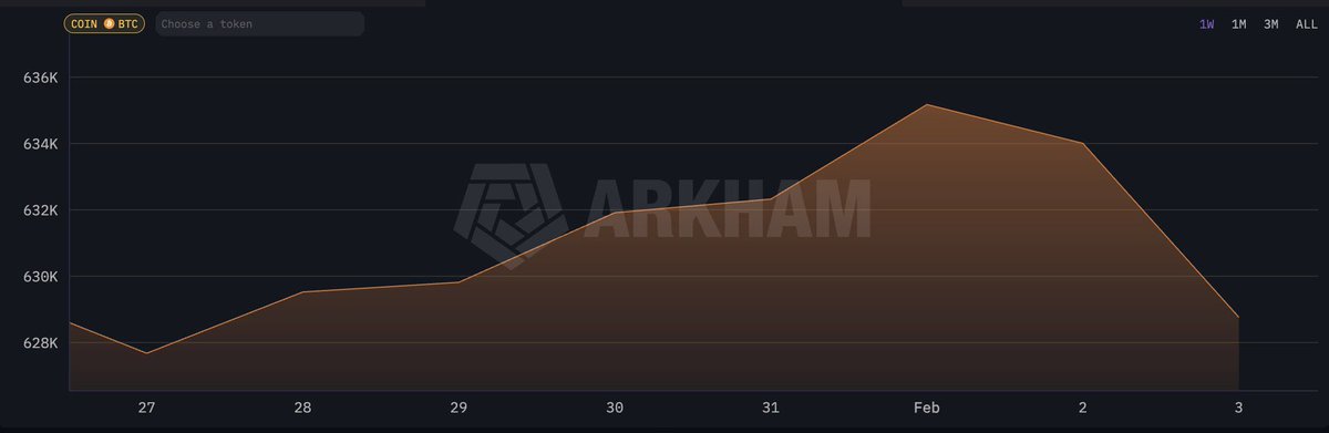 People is mass withdrawing $BTC from Binance.

They paused withdrawals yesterday. Something bad could happen at any moment