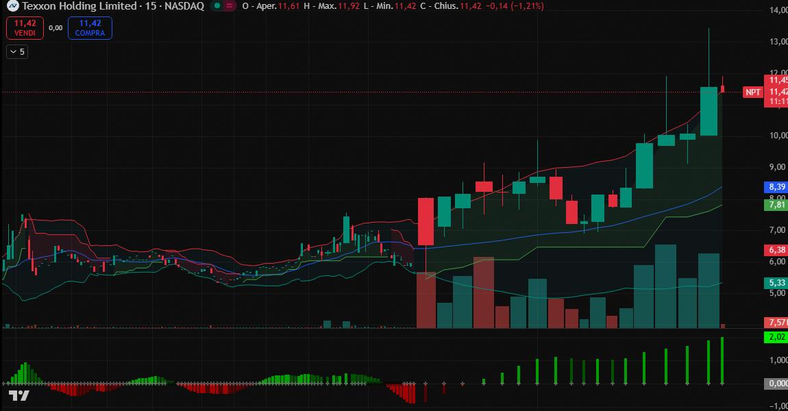 jamiecreatmicro's tweet image. $NPT supera la resistenza a $788,50.  
Volume elevato a 28,55M conferma il movimento.  
Obiettivo tecnico a 2067,50.  
Le notizie sul progetto supportano l'impulso.  
Monitorare i nuovi livelli con cautela.