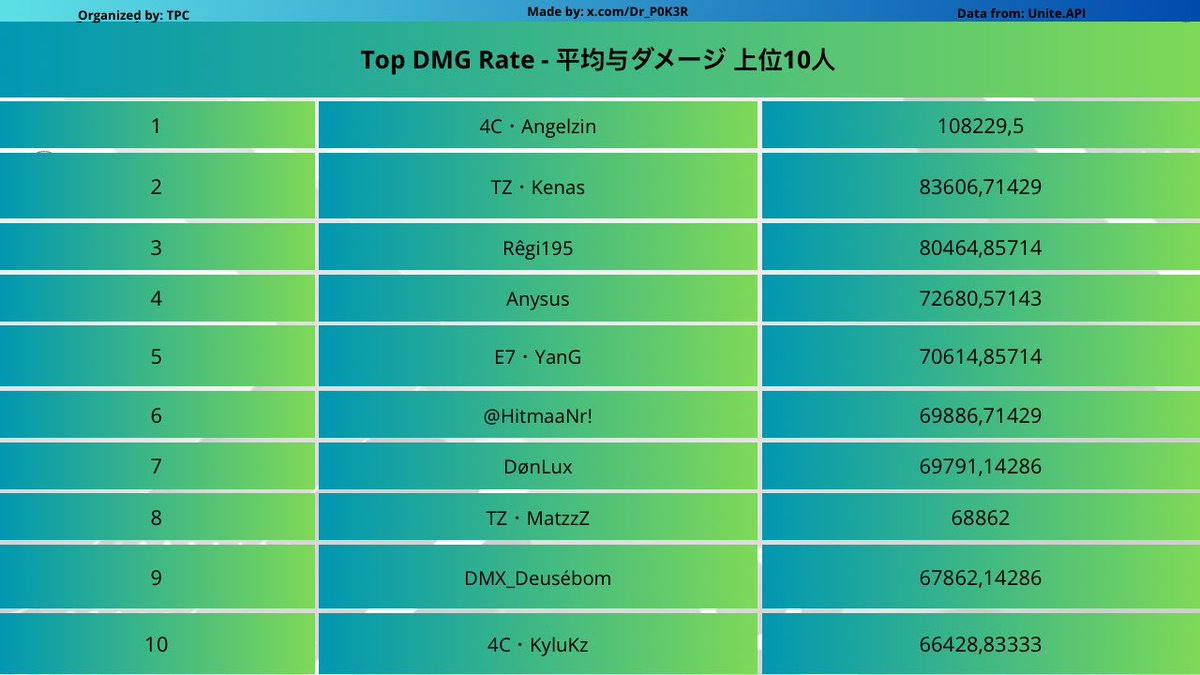 Dr_P0K3R's tweet photo. TOP DMG
🥇@angelzinNtj 
🥈@_Kenas09
🥉@El_a_ch_ch 
BY RATE
🥇@angelzinNtj
🥈@_Kenas09 
🥉@Regi_195 https://t.co/TGvRWV9Ppy