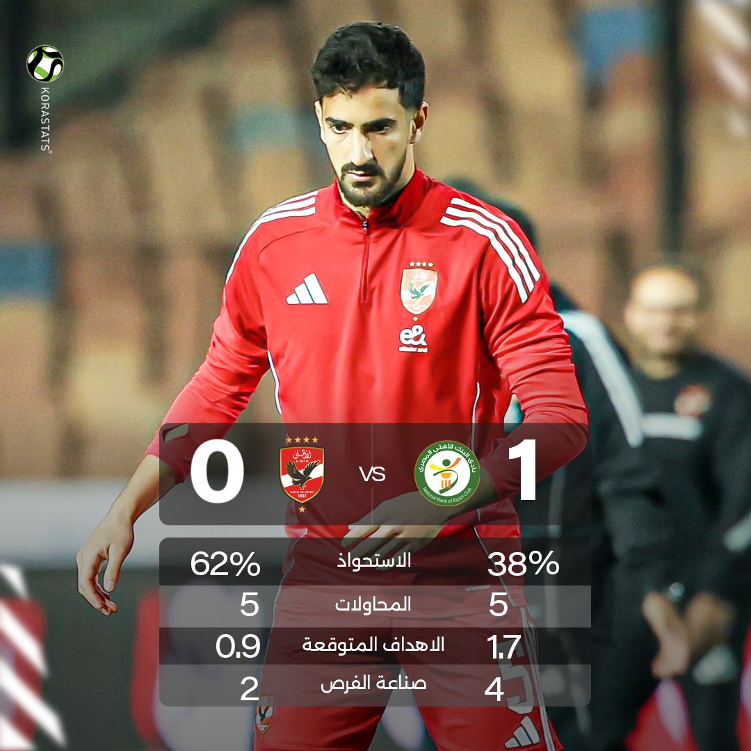 KoraStats's tweet image. نهاية الشوط الاول... البنك الاهلي يتقدم علي الاهلي بهدف نظيف...

البنك الاهلي يتفوق في صناعة الفرص والاهداف المتوقعة والمحاولات علي المرمي..!

في انتظار الحسم في الشوط الثاني..