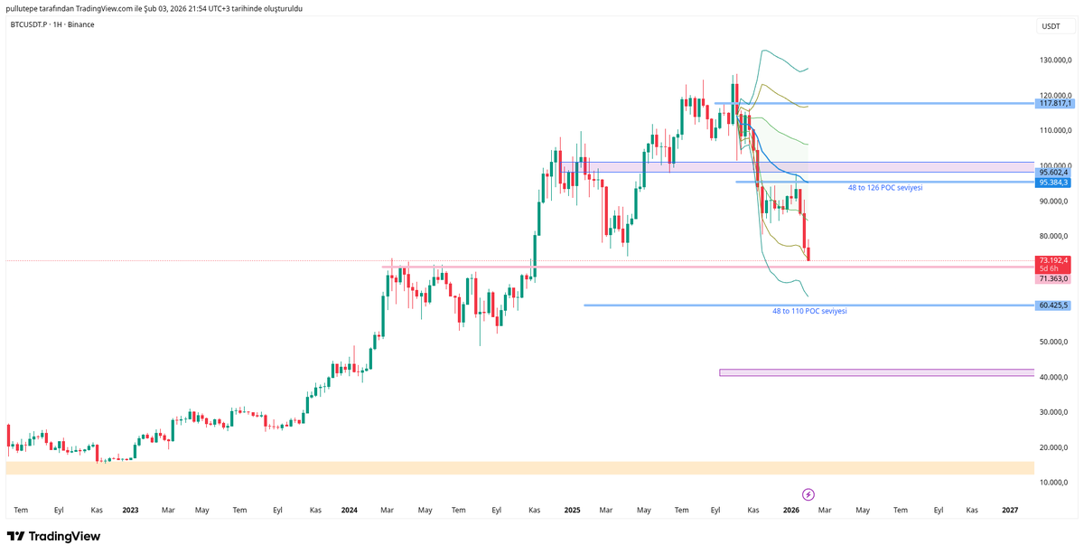Bitcoin likidite grafiğinde hızla başka bir alana geçmeye çalışıyor.

Bu sırada btc fiyatı 73K $ seviyesinde ve burası önemli bir  destek fiyat seviyesi olan 71363 S/R Flip bölgesidir.

Düşüş yapısı devam ediyor ve 71K-74K aralığında düşüş iyice zayıflamalı ve tepki almalıdır.