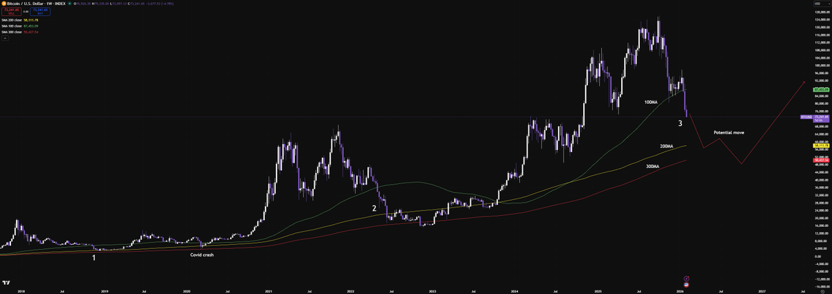 Some of the biggest altcoins are down 60-70%.  Down 60% does not have to mean value, because there isn't any value in most of them. But it's not too late to avoid a further 60-90% drawdown. Been there, done that. Don't make the same mistake. BTC is going to 60k soon.