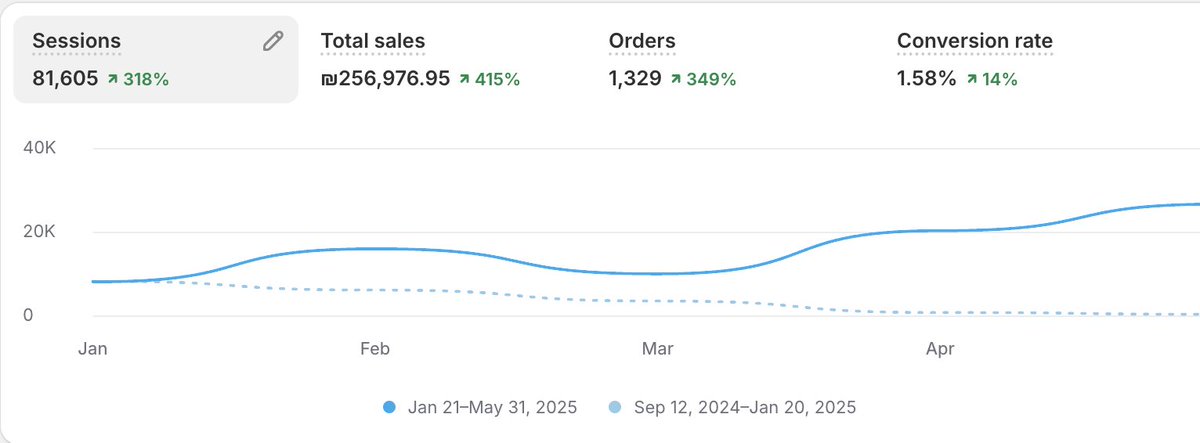 EcomJourny's tweet photo. About a year ago, my partner and I launched a dropshipping store.
It quickly generated over ₪250K in revenue.
Big potential, big lessons — and a pause along the way.
Tomorrow morning, we’re going live again.
Smarter. Sharper. Let’s see what happens. https://t.co/FeDNcqtf3q