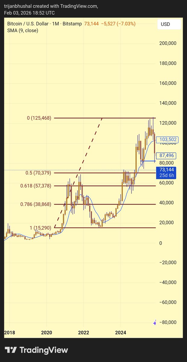 trijannnn's tweet photo. It is very much possible bitcoin will bottom at around 38000$ in Sep/October of this year. Looking at the acceleration to the south, i will not be surprised. 
#BTCUSD #Bitcoin #Crypto https://t.co/VZOWtSzOBh