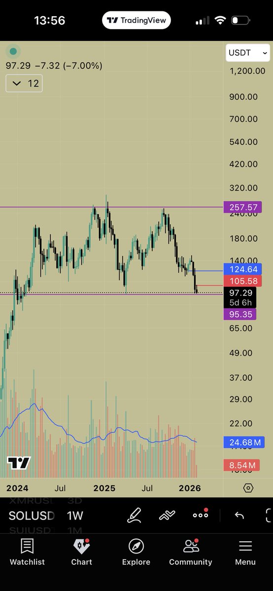 Sol weekly 👀👀

#SOLUSDT #BTCUSDT