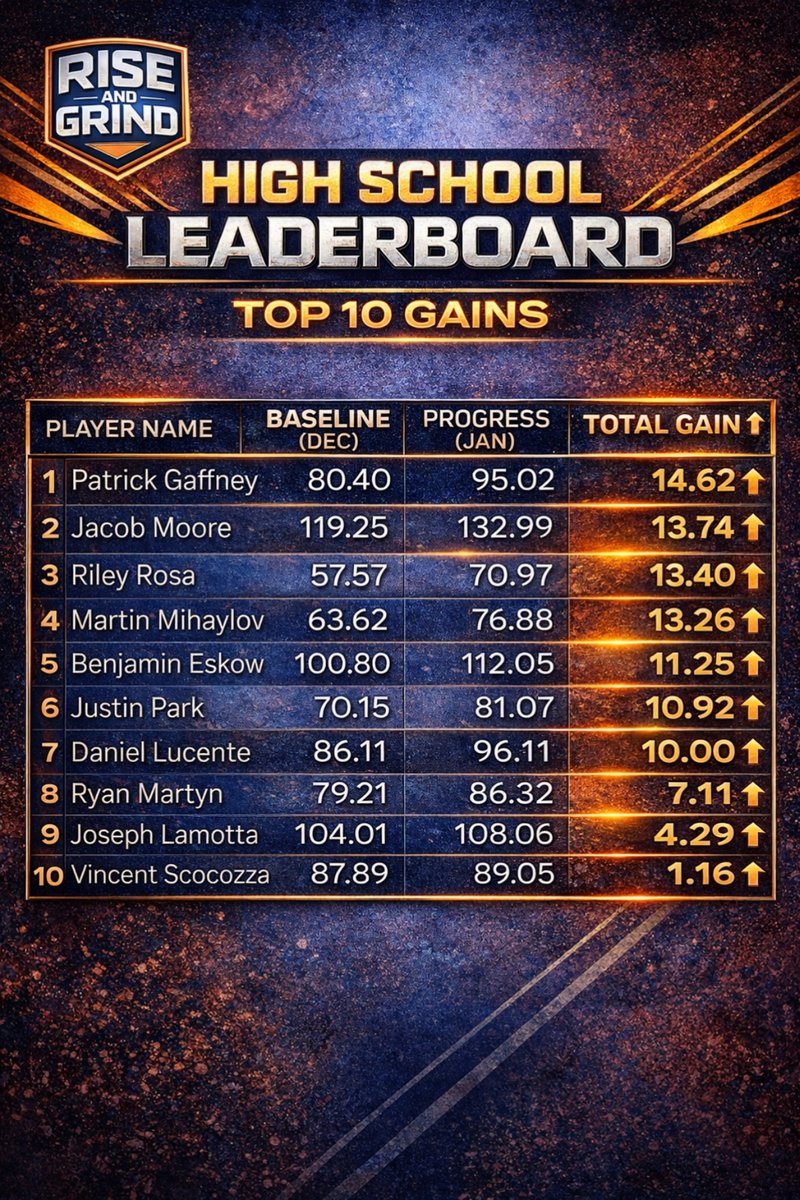 😤 Midway Madness: The leaderboard doesn’t care about excuses—only reps, hustle, and heart. Take a look at who's bringing the heat 🔥 #WinterTraining #CrushBaseball