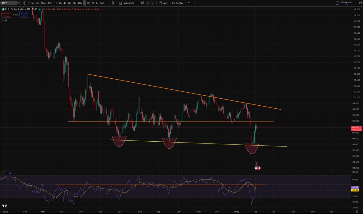 stealthscalper's tweet photo. The charts below show some critical levels. 
#EURUSD #Dxy #Spx #Bitcoin https://t.co/l3BkuMcsxl