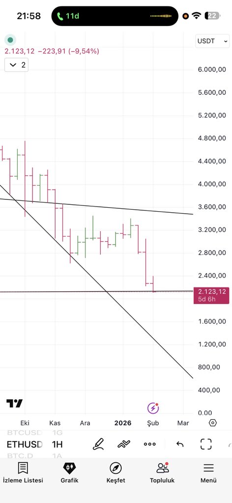 #Bitcoin 73K ✅

96K kırılmaz ise 73K gelir demiştim✍️

Bir dip dalgası yaptırmadan bu iş olmayacak beyler i.

Şimdi 58.900 kapısı aralanıyor,👁️‍🗨️

Önemli seviye Aylık destek 69.700 

Bu seviyeden tepki cılız kalır ise altında kapanışta hedef orası olacak.

#eth 2000$ altında
