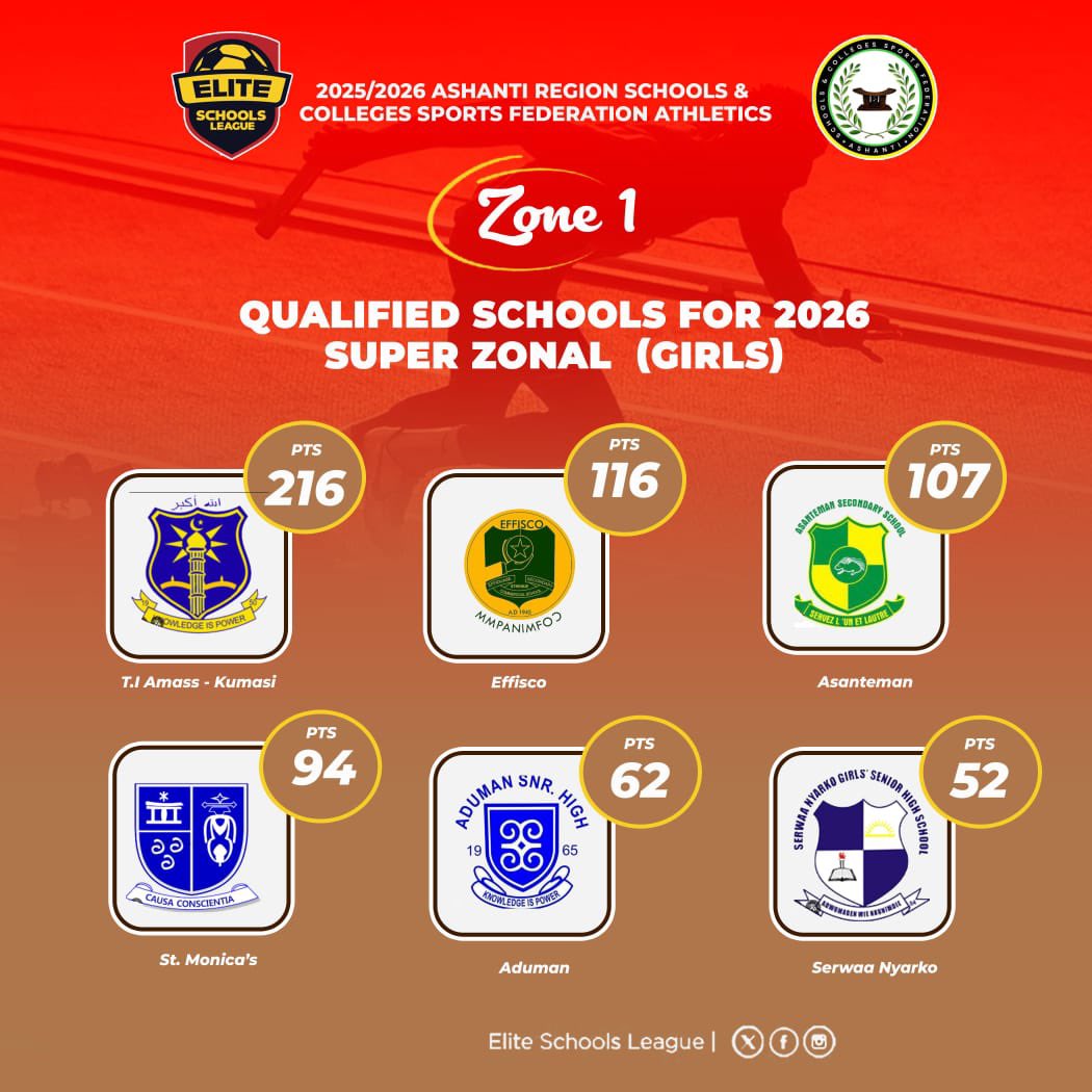 2025/26 Ashanti Region Schools Athletics | Zone 1 | Qualifiers 

CLASSIFICATION: T.I Ahmadiyya Senior High School, Kumasi won the Girls Division with a mammoth 216 points. 

Joining them for the Super Zonal are; 

2. Effiduase Senior High Commercial Sch

3. <a href="/AsantemanSHS/">Asanteman Senior High School</a> 

4. St.