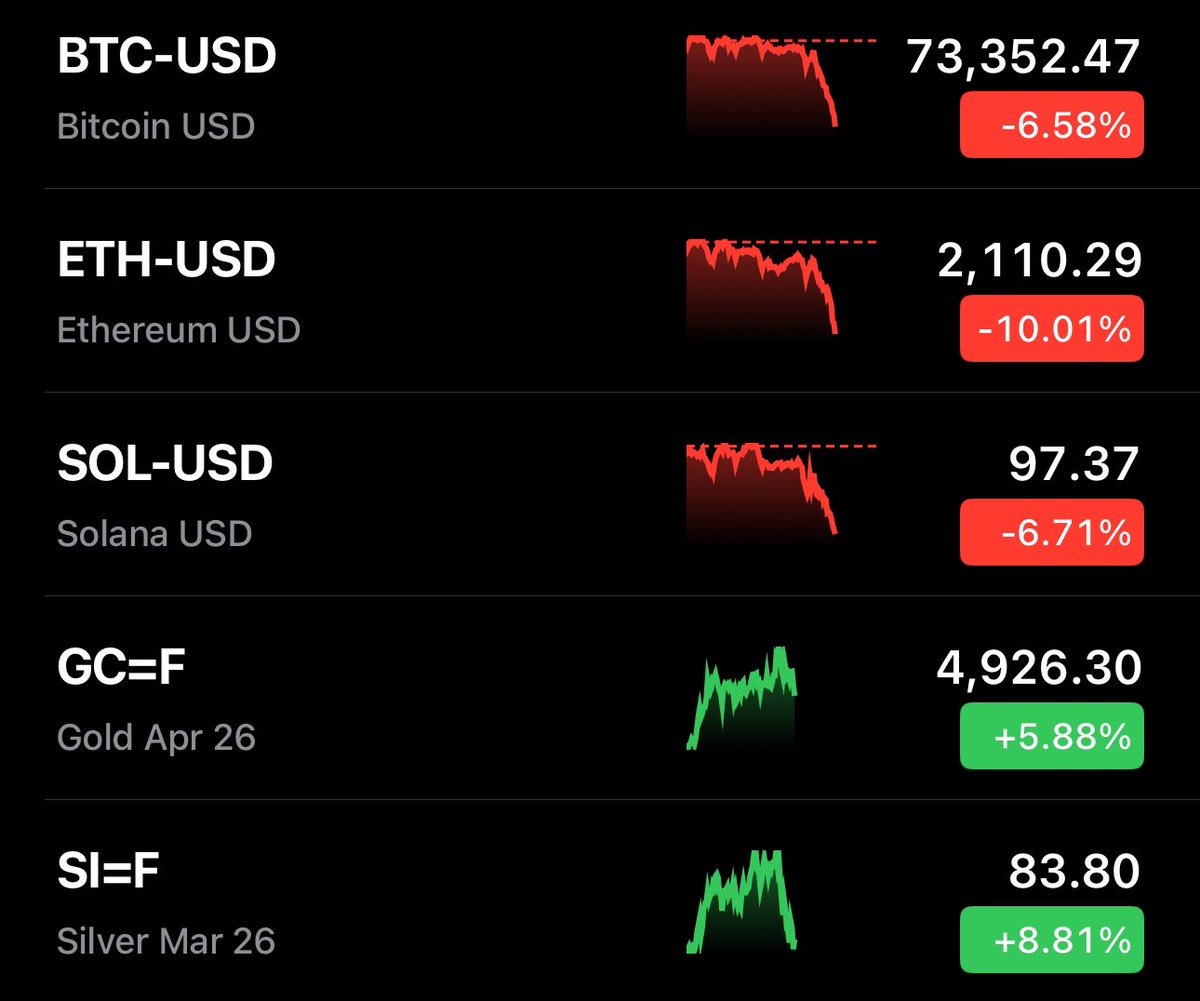 “Gold recovers? Bitcoin goes down.”