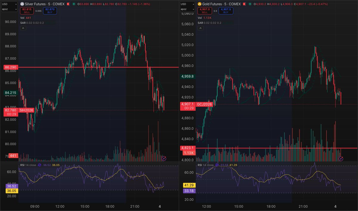 Another day that bears levelled with bull sin just 2 hrs for whole days progress. Dollar index hardly flinched, meaning it was totally rigged.