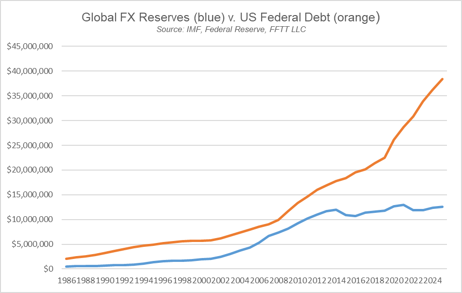 LukeGromen's tweet image. Price-insensitive buyers of USTs in blue (global FX reserves, ex-gold) v. US Federal debt (orange).

Since 2022, biggest marginal buyer of "the gap" has been highly-levered hedge funds in the Caymans... which is fine, as long as volatility NEVER rises ANYWHERE, in ANYTHING.