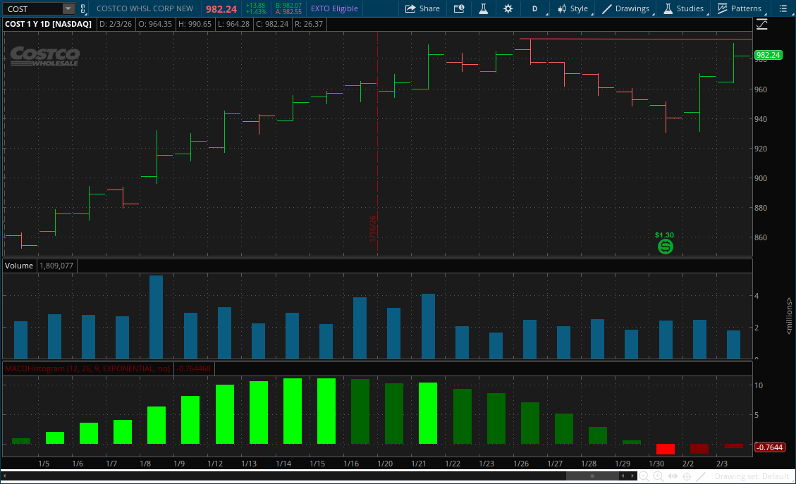 Expecting a breakout in $COST above $993.

 (Which, coincidentally is the model # of a famous collector Porsche) 

Set alerts now.  ER coming in less than 4 weeks