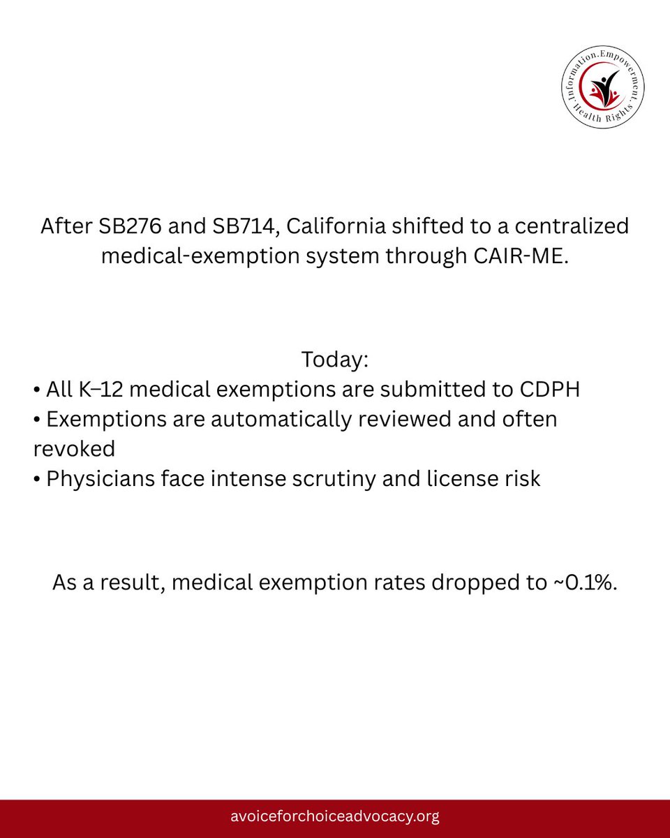 avoiceforchoice's tweet photo. This didn’t happen overnight.

After years of AVFCA advocacy, Senator Ben Allen has formally asked CDPH for transparency on how medical exemptions are reviewed, revoked, and enforced in California schools.

This letter reflects long-standing concerns AVFCA has raised about physician oversight, centralized decision-making, and the impact on medically vulnerable students.

📄 Read the full letter:
👉 https://t.co/r6mvwFfApH

AVFCA will continue pressing for accountability, physician-led care, and protections for California families.