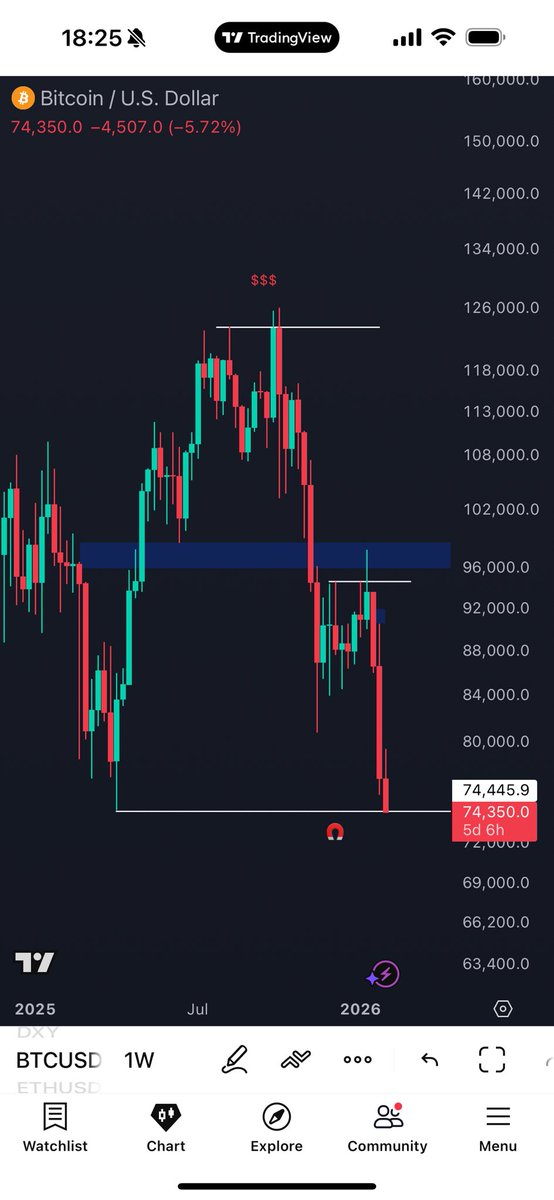 $BTC 74k level hit as expected ☑️, level to level with precision

Now assessing the next move, I’m still expecting further downside but 74k is a huge level so we wait and see with patience where we are going next
