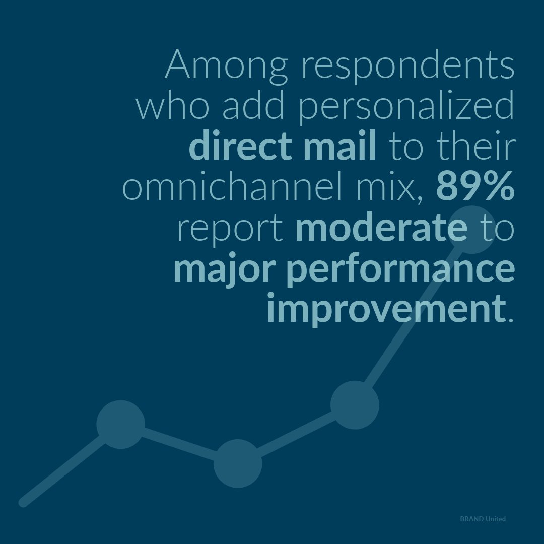 When personalized direct mail is part of the mix, performance follows. 89% of marketers say adding personalized direct mail to their strategy drives improvement. The strongest campaigns don’t choose channels—they connect them. #LetsCreateSomething #MarketingROI #DirectMailWorks