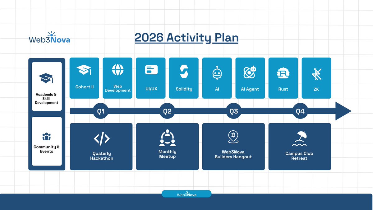 WEB3NOVA 2026 ROADMAP IS OFFICIALLY LIVE

We’re building  step by step, quarter by quarter.

 Web3Nova’s 2026 activity plan is designed to turn beginners into builders and builders into industry-ready talent.

Here’s what’s coming :

 Academic &amp; Skill Track
Cohort II  Ongoing :