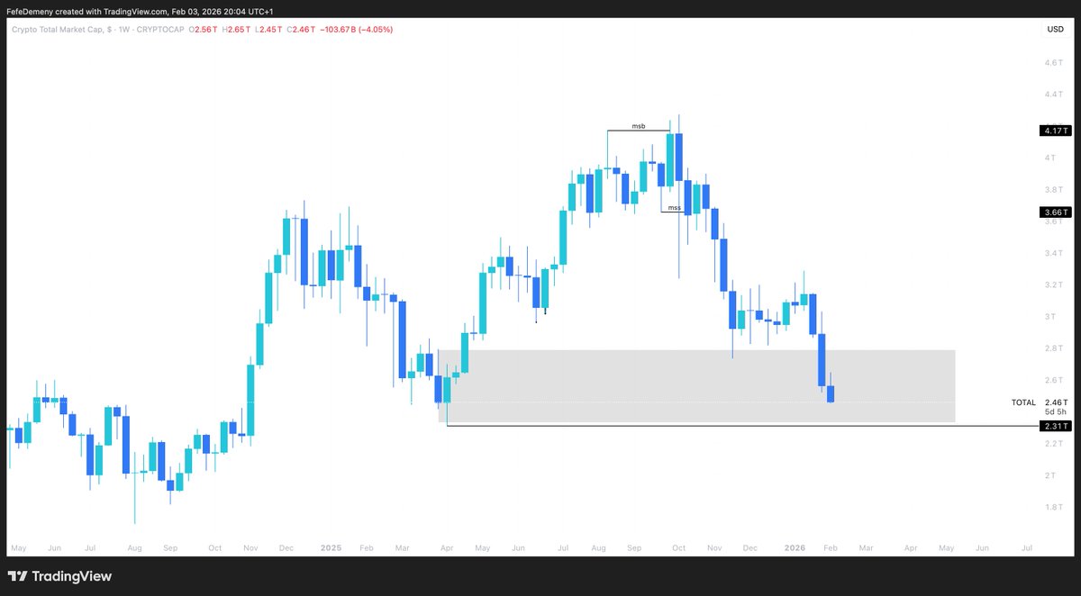 FefeDemeny's tweet image. This is the most important chart in crypto right now. 

The TOTAL market cap. 

If the TOTAL loses 2.31T with a daily close below, it's lights out free fall. 

I, however, do not think that's the probably outcome. 

I believe there will NOT be an impulsive close below 2.31T,