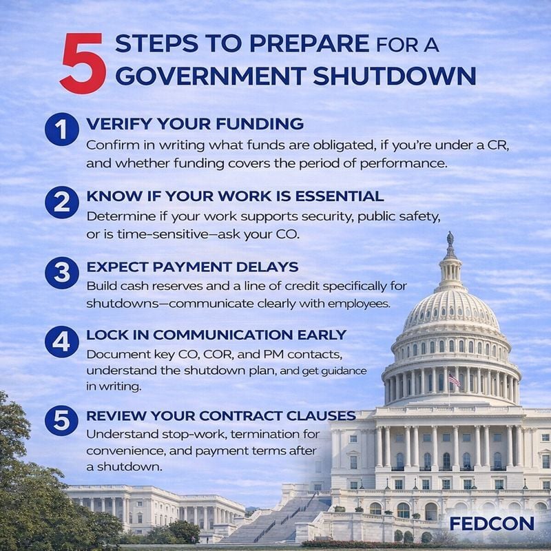 fedcon_us's tweet photo. Government shutdowns don’t have to catch you off guard. Save this.

#governmentcontracting #federalcontracts #smallbusiness #govcon #contractors #governmentshutdown https://t.co/8OpIuBE05n