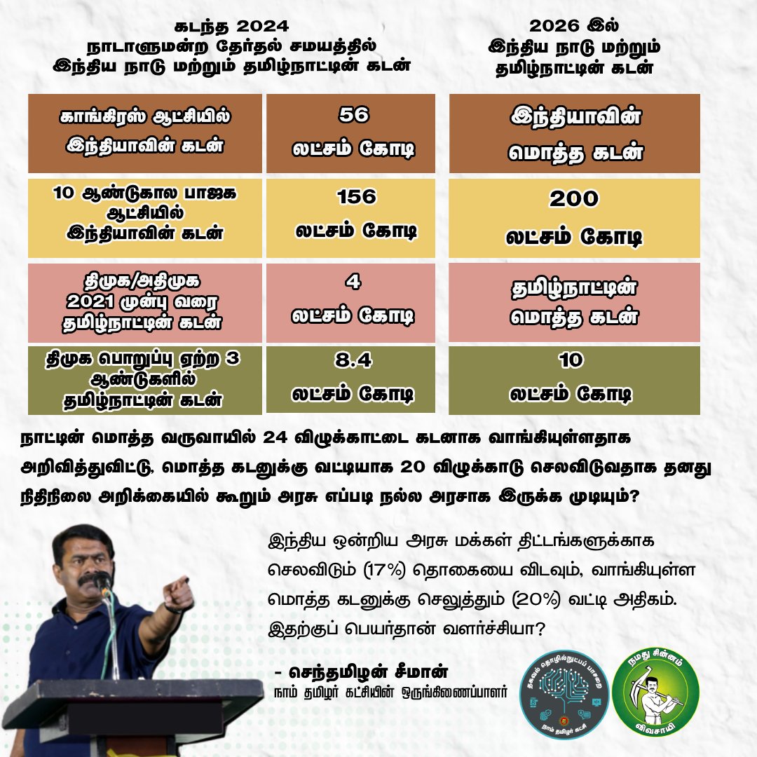 NTK_SalemNorth's tweet image. அதிக வரிவருவாய் தரும் தமிழ்நாட்டிற்கு, எந்தவொரு சிறப்புத் திட்டத்தையும் அறிவிக்காமால் பாஜக அரசு தொடர்ந்து புறக்கணிப்பது தமிழர்களுக்கு செய்கின்ற பெருந்துரோகமாகும்!
-செந்தமிழன் சீமான்
நாம் தமிழர் கட்சி ஒருங்கிணைப்பாளர்
#Budget2026 #Seeman #ntkitwing #நாம்தமிழர்
#NTK #NTK_SALEMNORTH