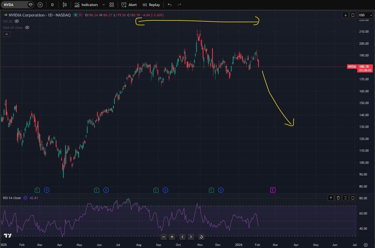 NVIDIA has a good amount of distribution happening from AUGUST 2025, expect anywhere between 30-40% correction in the next few months.