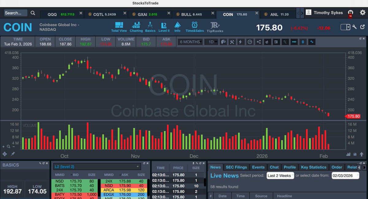 timothysykes's tweet image. One thing the #StockMarket does very well is root out idiots, fakes and BSers...I lost track of how many newbies posted that brokers like $HOOD $BULL $COIN would never go down again because #crypto and #Bitcoin had reached a tipping point of mass adoption amongst financial…