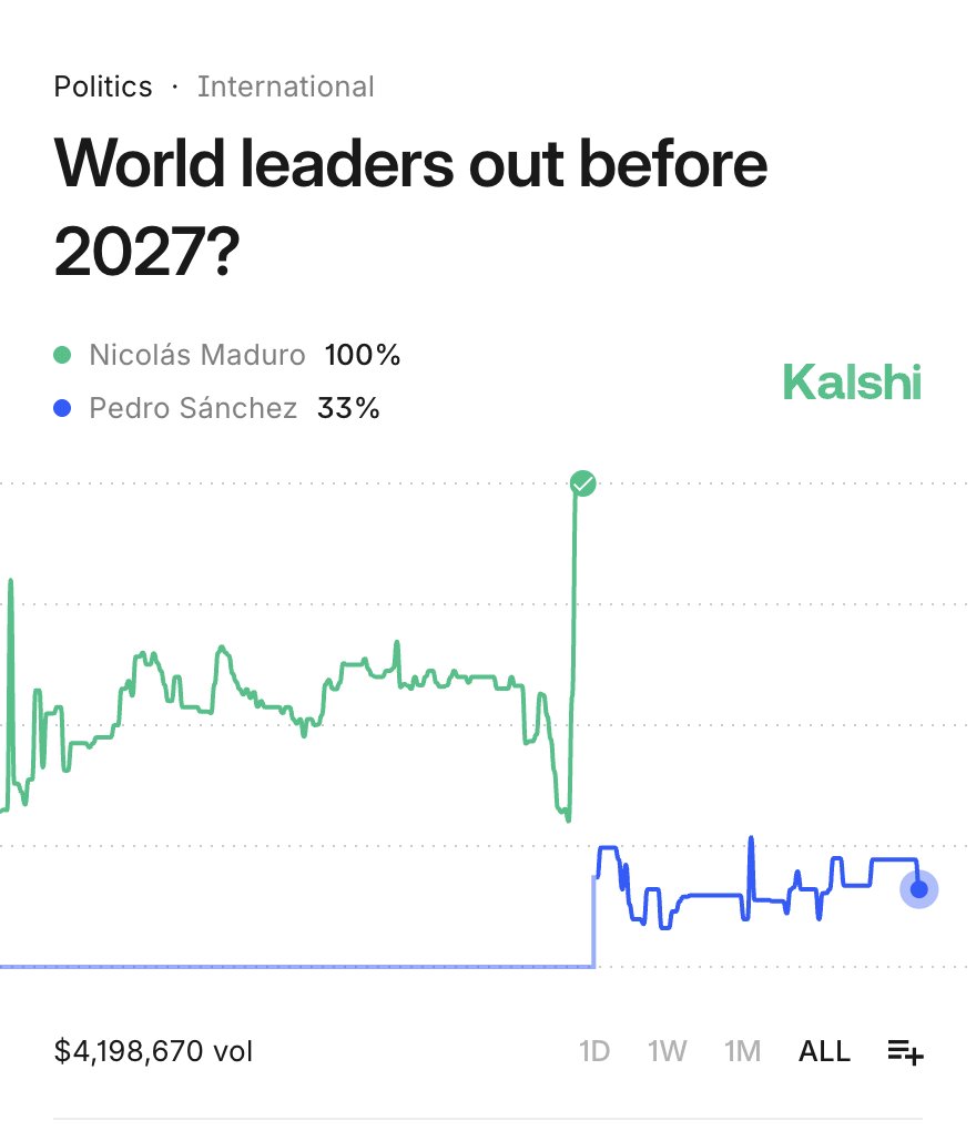 KalshiES's tweet image. ÚLTIMA HORA: Pedro Sánchez tiene un 33% de probabilidades de dejar la presidencia este año