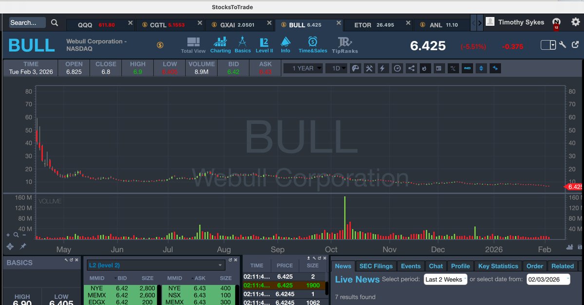 timothysykes's tweet image. One thing the #StockMarket does very well is root out idiots, fakes and BSers...I lost track of how many newbies posted that brokers like $HOOD $BULL $COIN would never go down again because #crypto and #Bitcoin had reached a tipping point of mass adoption amongst financial…