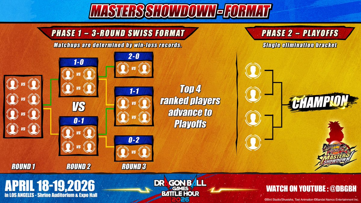 The DRAGON BALL FighterZ Masters Showdown is set!

A 3 round Swiss format 🔁 leading into a Top 4 single elimination playoffs 🔥

#DRAGONBALLFIGHTERZ