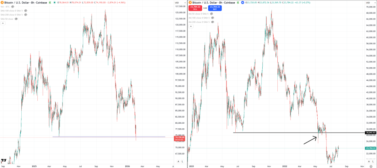 In 2022, BTC swiped the year+ low like we just saw BTC swipe the year+ low today.

But, it still stayed there for a little while. No clue if it'll meander here the same. But, just kind of showing how things have gone.