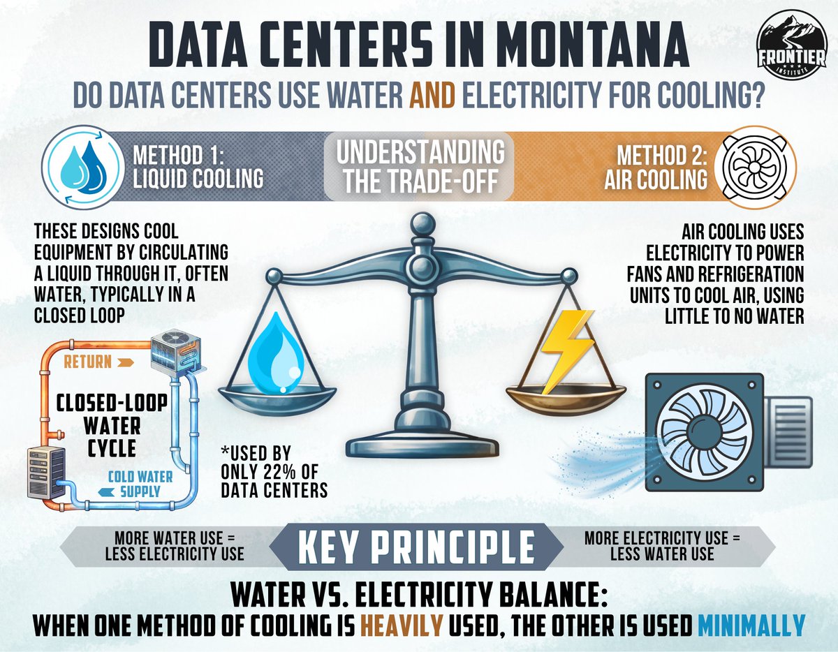 FrontierMontana's tweet photo. Montanans have heard a lot about data centers and the water usage associated with them. Water is valuable, so the concern is understandable…

But a lot of the facts are getting lost in a narrative pushed by radical environmental activists who are framing data centers as a major threat to our water supply, even when their claims don’t line up with how these facilities actually operate.

The research shows something different…👇👇

Check out our Fact vs Fiction Report on data centers in Montana at the link below🔗